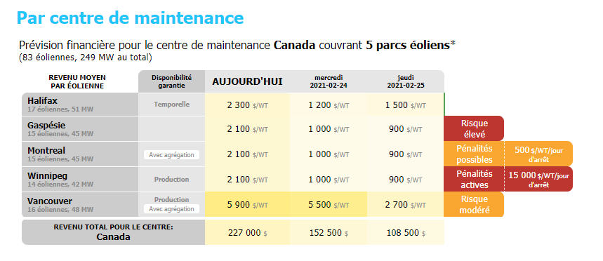 Affichage des pénalités dans les prévisions financières