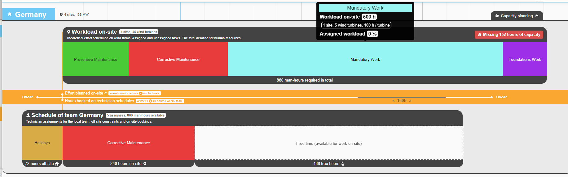 Capacity analysis: too much workload